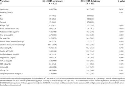 25-hydroxyvitamin D and testosterone levels association through body mass index: A cross-sectional study of young men with obesity